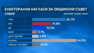 Маркет ЛИНКС: 57% активност се очаква на вота