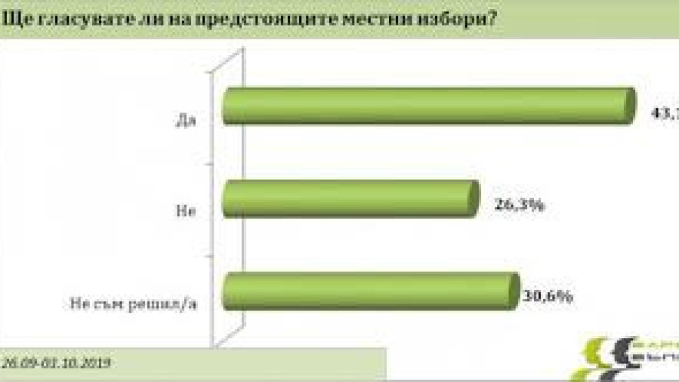 Социолози с горещи прогнози за 5 града | StandartNews.com