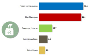 Алфа Рисърч с данни за изборите в София