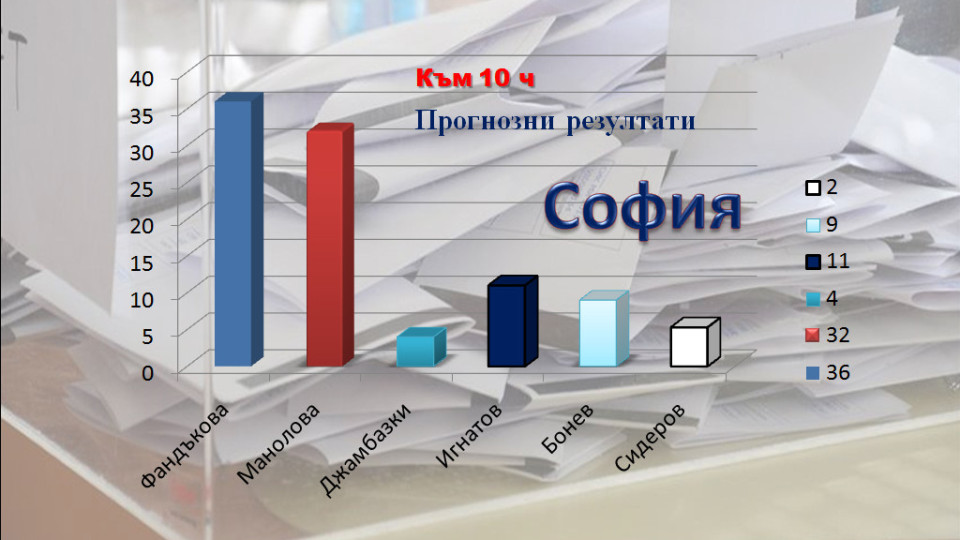 София: Фандъкова-36%, Манолова-32% | StandartNews.com