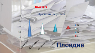 Пловдив: Зико-32%, Каназирева-20%