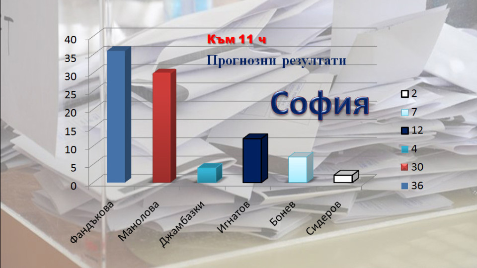 София: Фандъкова-36%, Манолова-30% | StandartNews.com