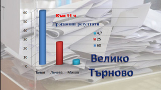 Търново: Панов-60%, Лечева-25%