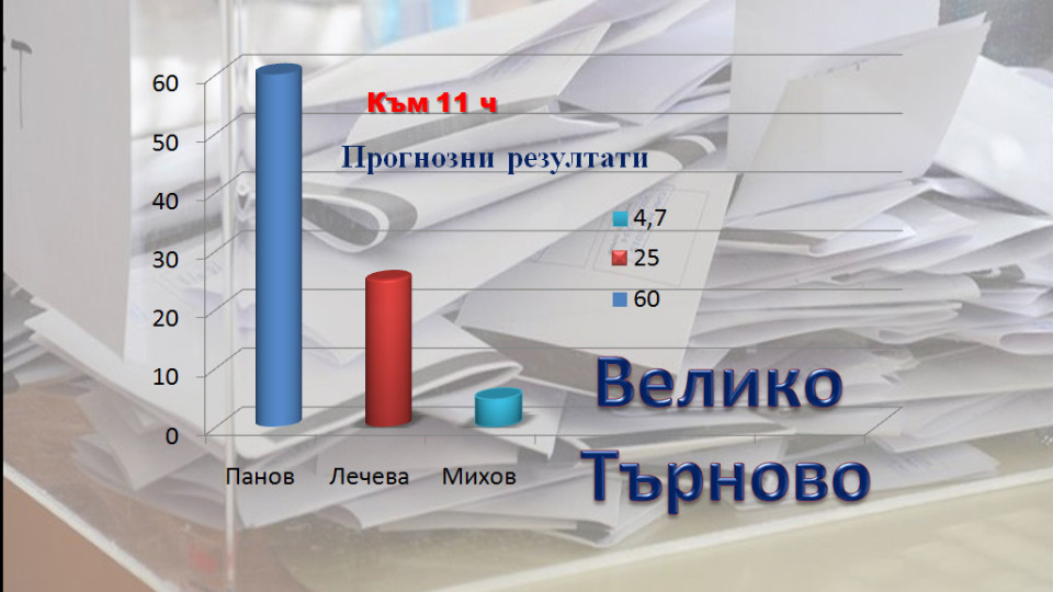 Търново: Панов-60%, Лечева-25% | StandartNews.com