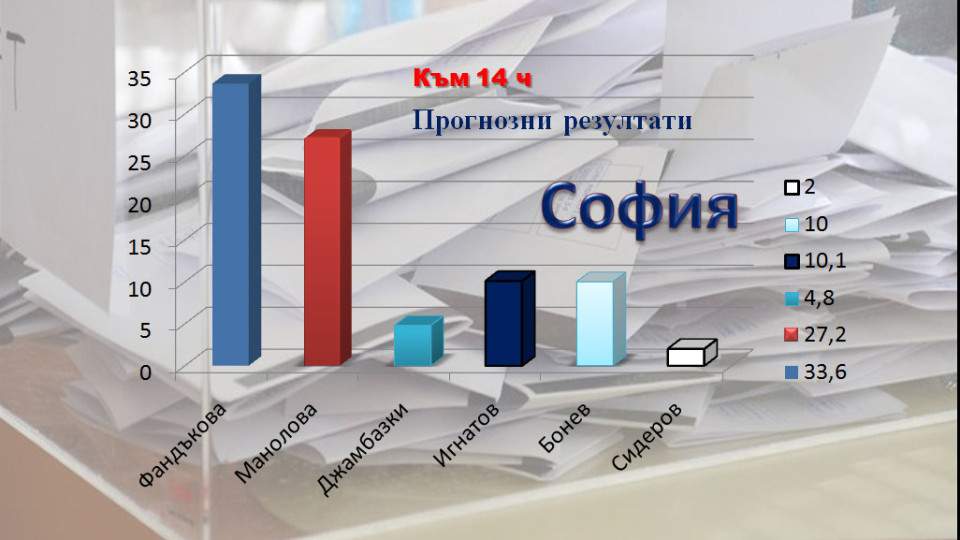 София: Фандъкова-33,6%, Манолова-27,2% | StandartNews.com