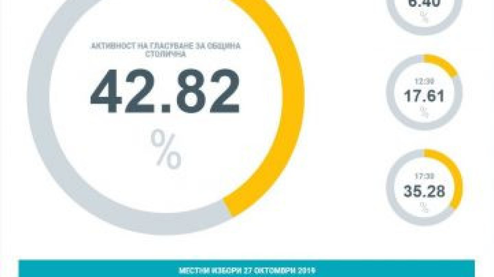 ЦИК се поправи: 42,82 % е  активността на 27.11 | StandartNews.com