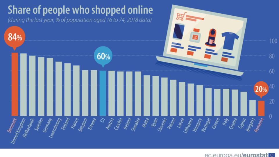 Пазаруваме 3 пъти по-малко онлайн от европейците | StandartNews.com