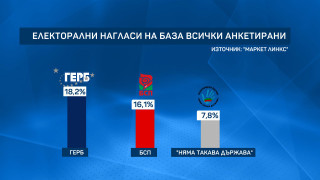 Проучване сложи Слави  след ГЕРБ и БСП