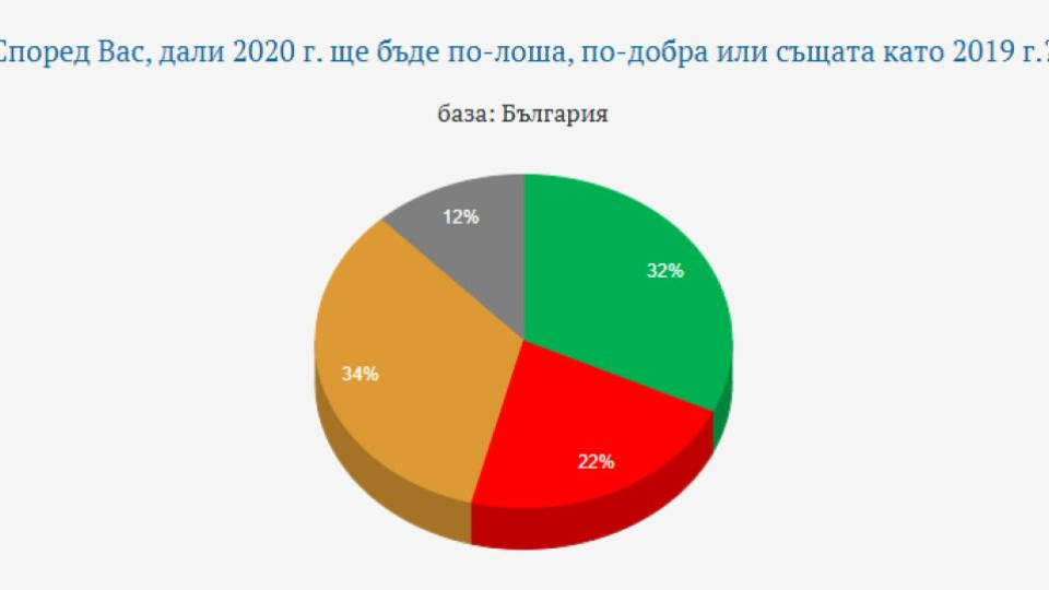 Една трета от нас чакат по-добра 2020 година | StandartNews.com