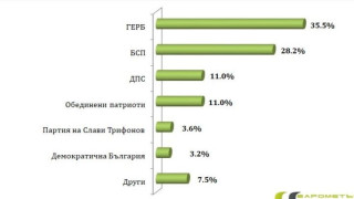 При избори: ГЕРБ-35%, БСП-28%, ДПС-11%, ОП-11%