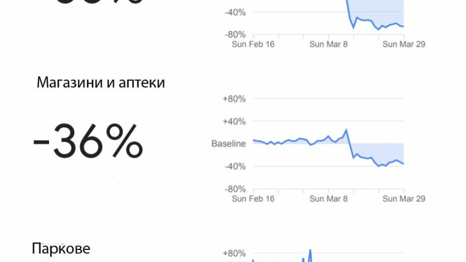 Google следи как всяка държава спазва изолацията | StandartNews.com