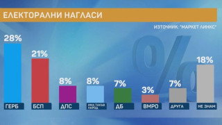 Маркет линкс: ГЕРБ-28%, БСП-21%, ДПС-8%, ИТН-8%