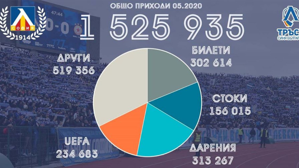 "Левски" с отчет пред генералния си спонсор | StandartNews.com