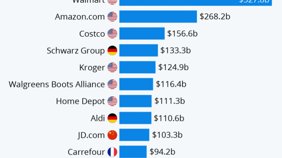 Най-големите търговци на дребно в света | StandartNews.com