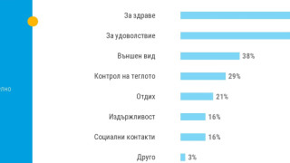 81% от младите в България спортуват