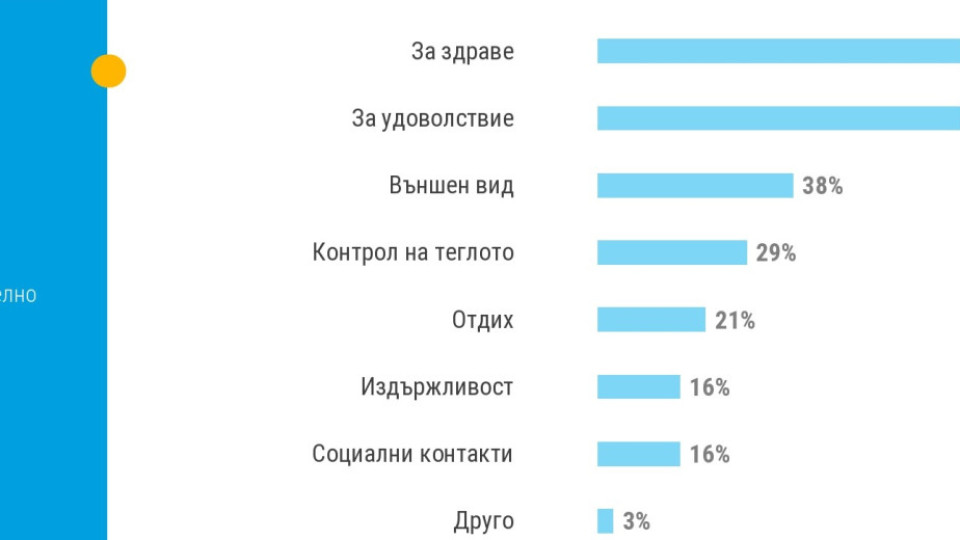 81% от младите в България спортуват | StandartNews.com
