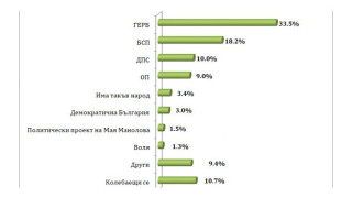 ГЕРБ с два пъти по-високо доверие от БСП