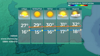 Прогнозират слънце и топло време в идните 10 дни