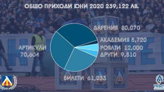 "Левски": Приходите за юни са 239 122 лв