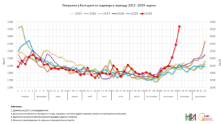 НСИ: Достигнат е антирекорд по смъртни случаи