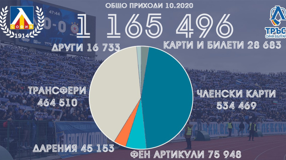 "Левски" с приходи от 1,16 млн. лв за октомври | StandartNews.com