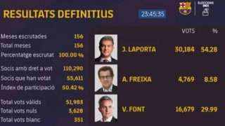 Лапорта е новият президент на Барселона