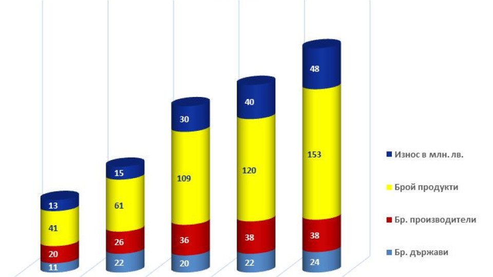 БГ производители с износ за близо 48 млн. лв. благодарение на ЛИДЛ | StandartNews.com