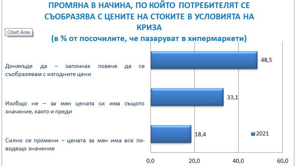 Промоциите са важни за 70% от потребителите | StandartNews.com