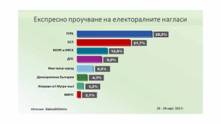 Анализатори: ВОЛЯ-НФСБ качват проценти