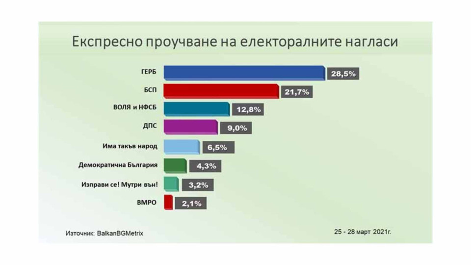 Анализатори: ВОЛЯ-НФСБ качват проценти | StandartNews.com