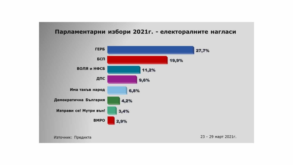 Горещи данни: Марешки и Симеонов качват проценти | StandartNews.com