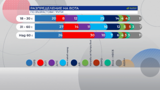 Слави печели младите, БСП - бабите им