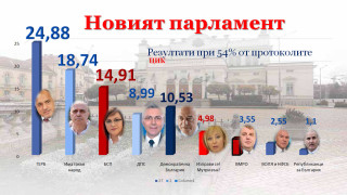 При 54.63% от протоколите:Слави втори, ВМРО изпада