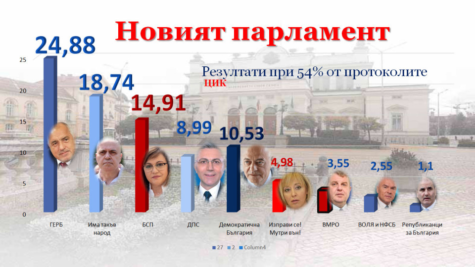 При 54.63% от протоколите:Слави втори, ВМРО изпада | StandartNews.com