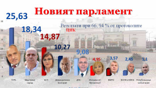 При 66.94% от протоколите: 6 партии в парламента