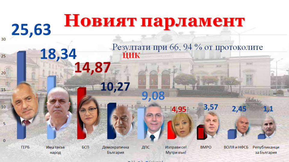 При 66.94% от протоколите: 6 партии в парламента | StandartNews.com