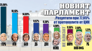 Ето резултата при 77,05% от протоколите в ЦИК