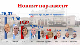 При 90.46% от протоколите. Хр. Иванов помръкна