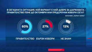 Горещи данни: 60% искат кабинет. Цел № 1 доходите