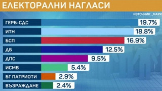 Маркет линкс: ГЕРБ-СДС води с под 1% пред ИТН