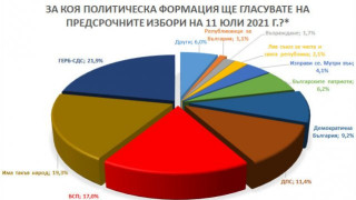 "Барометър": 2% разлика между ГЕРБ и ИТН