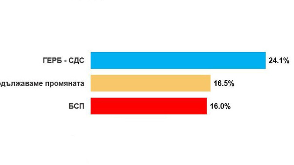 Алфа Рисърч: Води се тежка борба за второто място на вота (ГРАФИКИ) | StandartNews.com