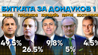 Радев победител с много. Но отива на балотаж