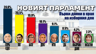 7 партии в парламента. Възраждане измести Мая