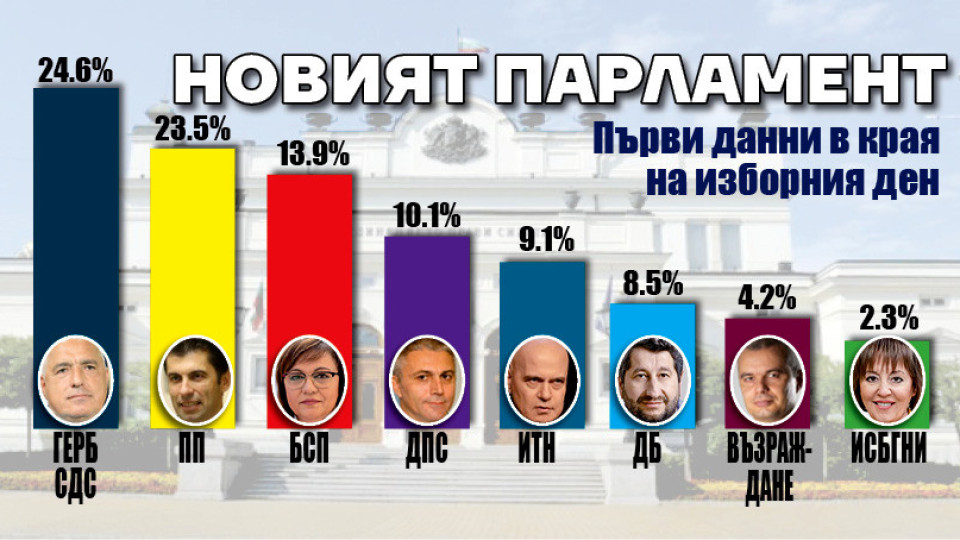 7 партии в парламента. Възраждане измести Мая | StandartNews.com