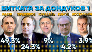 Галъп: Радев на косъм от 50%