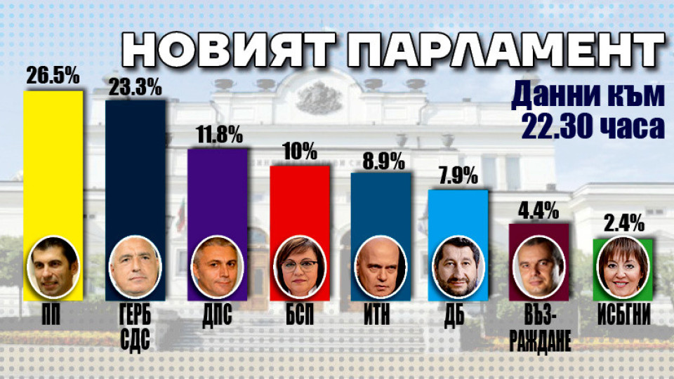 Нови данни на Галъп: ДПС доближава БСП в битката за третото място | StandartNews.com