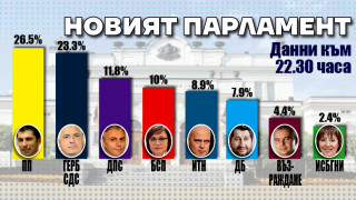 Обрат - ДПС трета политическа сила