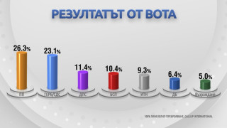 Вижте резултатите при 100% извадка