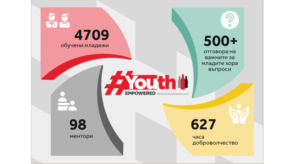 4700 ученици и студенти с 500 въпроса в програмата #YouthEmpowered | StandartNews.com